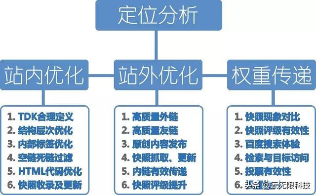企業(yè)級SEO項目優(yōu)化方案