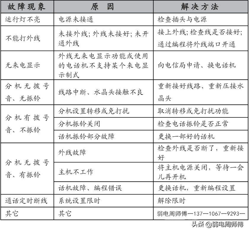 TCL程控電話交換機(jī)維修之常用故障檢查修理方法