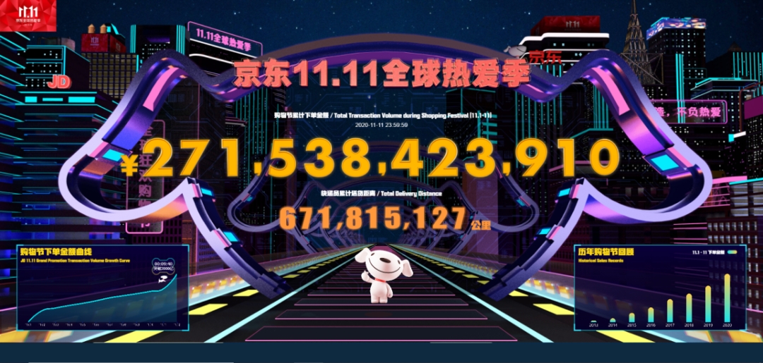 “雙十一”成績單出爐！天貓4982億，京東2715億！這些城市購買力最強(qiáng)……
