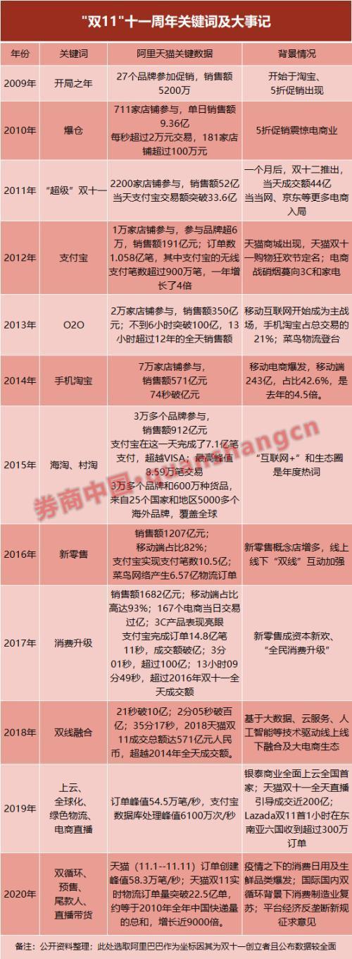 “雙十一”成績單出爐！天貓4982億，京東2715億！這些城市購買力最強(qiáng)……