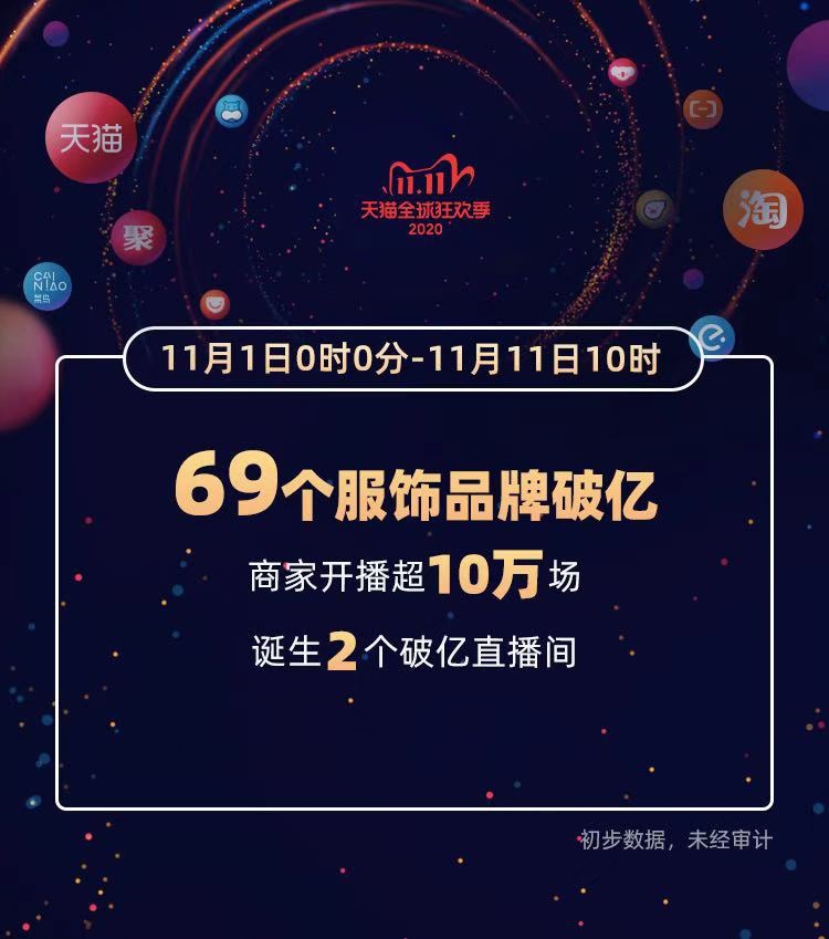 “雙十一”成績單出爐！天貓4982億，京東2715億！這些城市購買力最強(qiáng)……