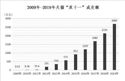 “雙十一”成績單出爐！天貓4982億，京東2715億！這些城市購買力最強(qiáng)……