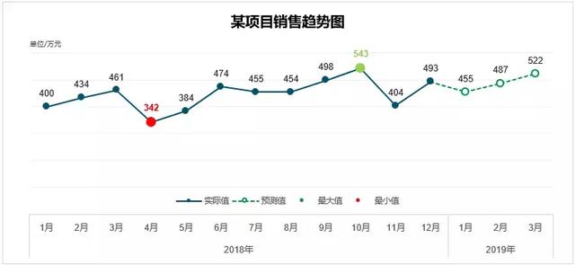 90%的Exceler都不知道，原來(lái)制作折線圖這么簡(jiǎn)單！你Get了嗎？