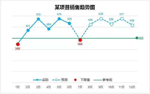 90%的Exceler都不知道，原來(lái)制作折線圖這么簡(jiǎn)單！你Get了嗎？