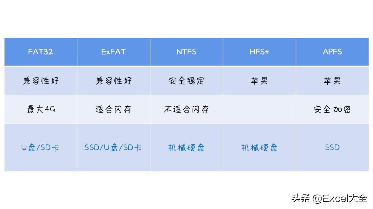 新買的移動硬盤和U盤該格式化成哪種文件格式？