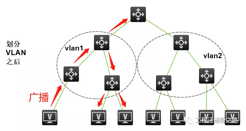 H3C—交換機(jī)VLAN基礎(chǔ)及配置方法