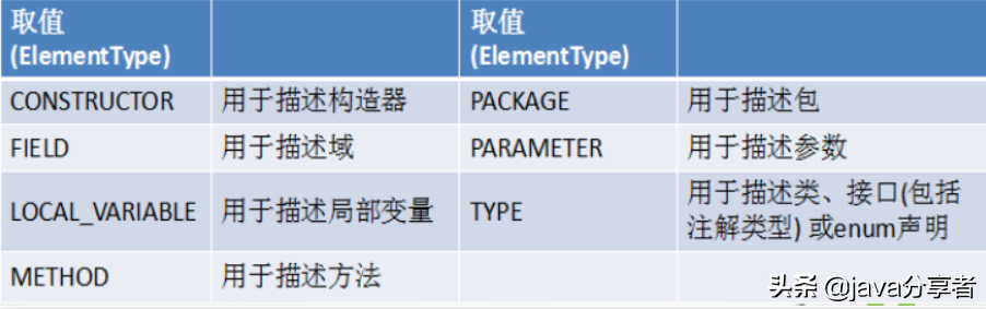 Github 上發(fā)現(xiàn)的 Java 枚舉與注解手冊，竟幫我斬獲了5份大廠 Offer