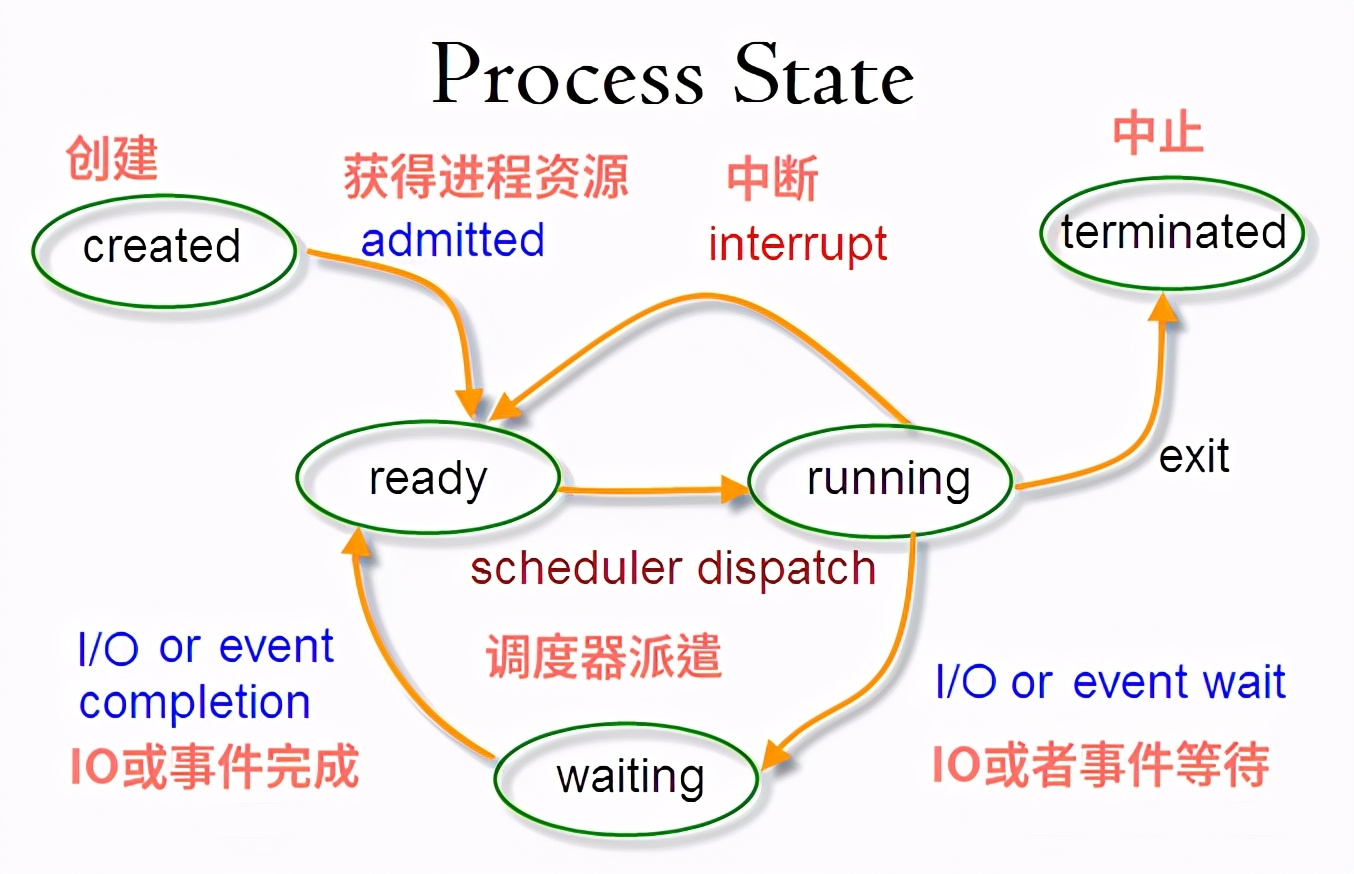 Linuxt每日命令005-進程原理、查看、管理