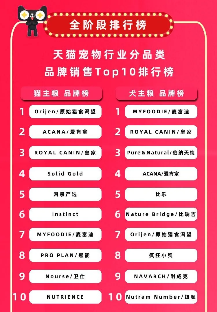 7個(gè)千萬(wàn)新銳寵物品牌誕生，12個(gè)品牌獲細(xì)分類目銷量第一