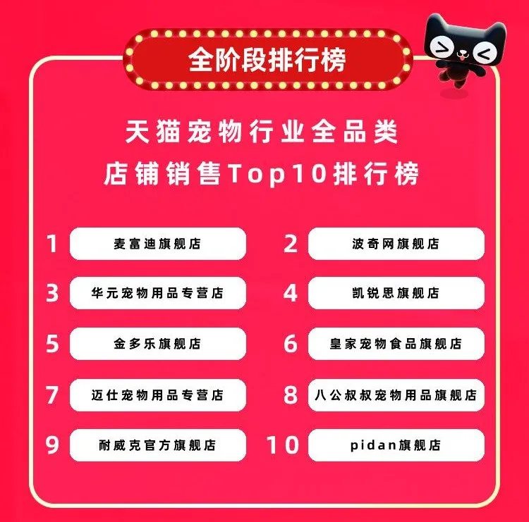 7個(gè)千萬(wàn)新銳寵物品牌誕生，12個(gè)品牌獲細(xì)分類目銷量第一