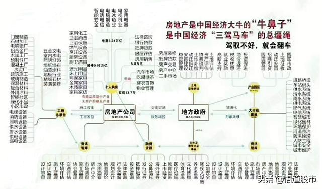 房地產(chǎn)行業(yè)作為經(jīng)濟(jì)重要支柱，產(chǎn)業(yè)鏈分工是怎樣的？