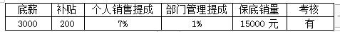 銷售人員提成及薪酬制度及獎懲實施細(xì)則方案