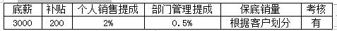 銷售人員提成及薪酬制度及獎懲實施細(xì)則方案