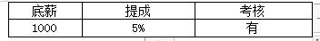 銷售人員提成及薪酬制度及獎懲實施細(xì)則方案
