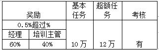 銷售人員提成及薪酬制度及獎懲實施細(xì)則方案