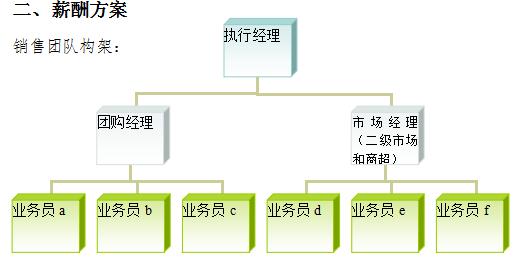 銷售人員提成及薪酬制度及獎懲實施細(xì)則方案