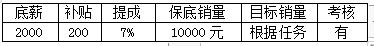 銷售人員提成及薪酬制度及獎懲實施細(xì)則方案