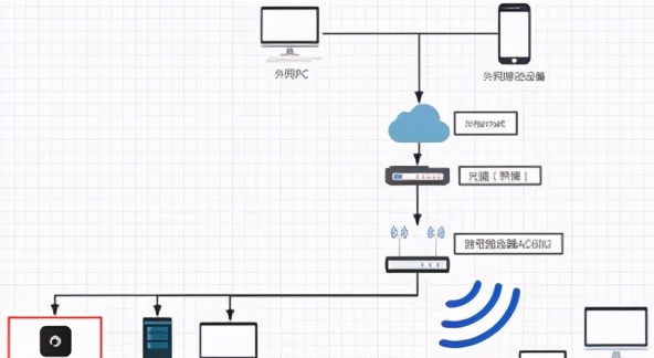 公網(wǎng)IP?內(nèi)網(wǎng)IP？兩者有什么區(qū)別？