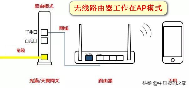 光貓與無線路由器的連接方式，不同連接方法優(yōu)劣對比