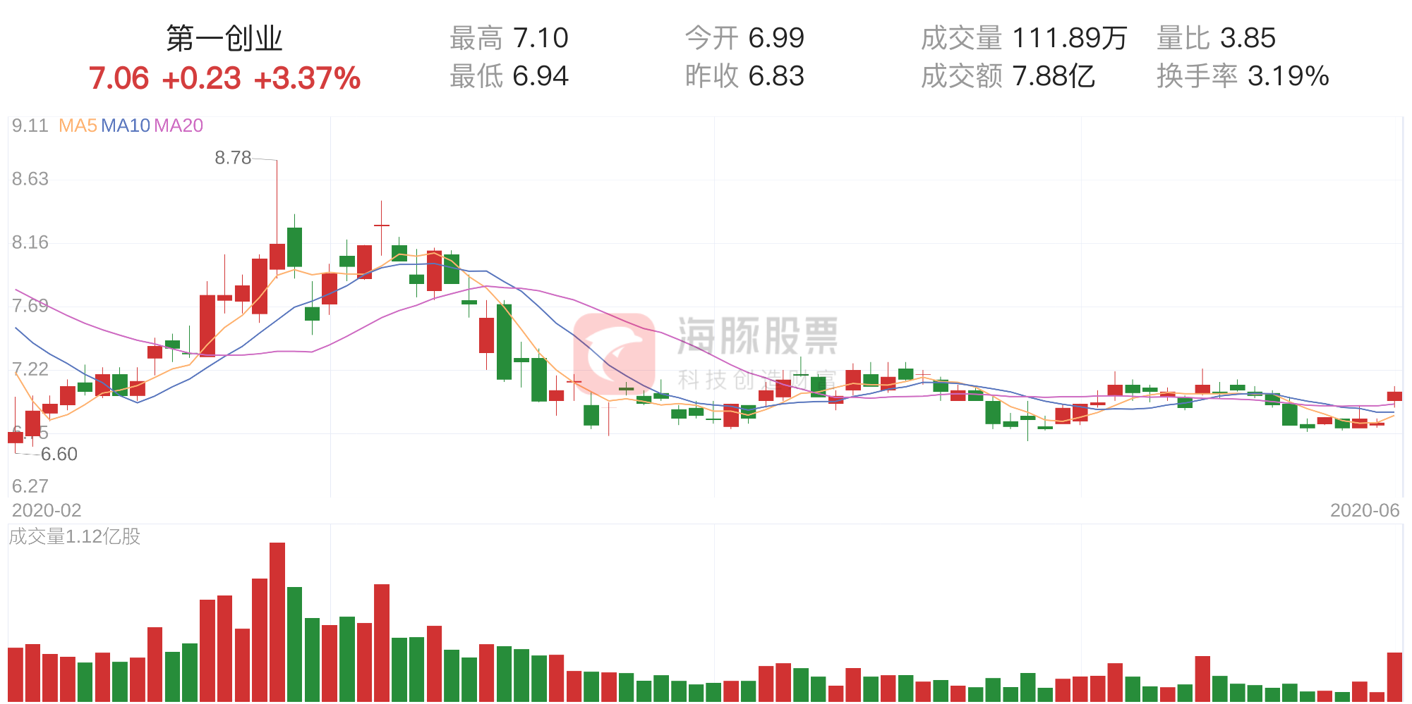 「資金流向」第一創(chuàng)業(yè)上漲3.37%，三日主力凈流出7048.92萬元