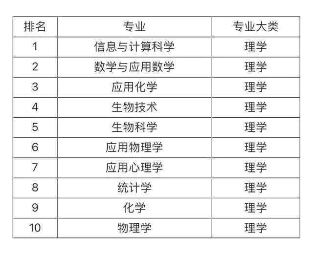 大學(xué)就業(yè)前景最看好的十大專業(yè)，土木工程第一，計算機(jī)專業(yè)僅第五