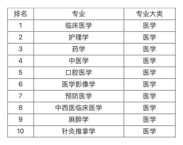 大學(xué)就業(yè)前景最看好的十大專業(yè)，土木工程第一，計算機(jī)專業(yè)僅第五