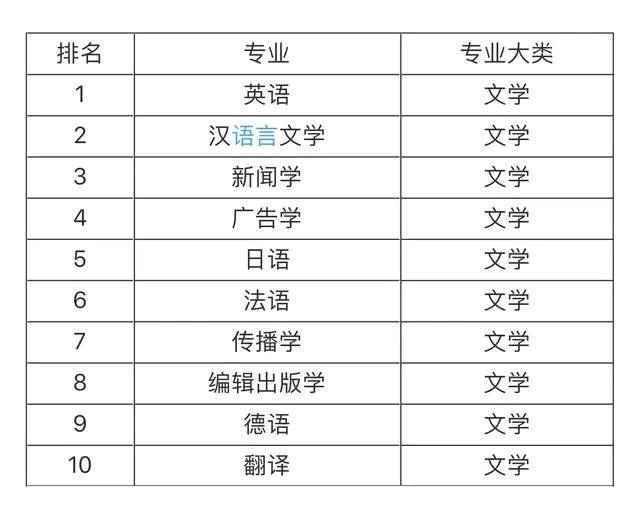 大學(xué)就業(yè)前景最看好的十大專業(yè)，土木工程第一，計算機(jī)專業(yè)僅第五