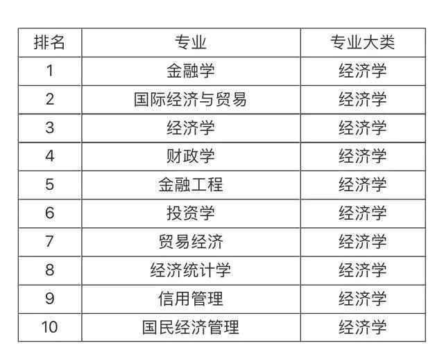 大學(xué)就業(yè)前景最看好的十大專業(yè)，土木工程第一，計算機(jī)專業(yè)僅第五