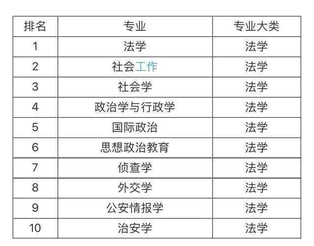 大學(xué)就業(yè)前景最看好的十大專業(yè)，土木工程第一，計算機(jī)專業(yè)僅第五