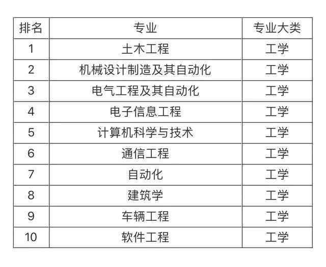 大學(xué)就業(yè)前景最看好的十大專業(yè)，土木工程第一，計算機(jī)專業(yè)僅第五