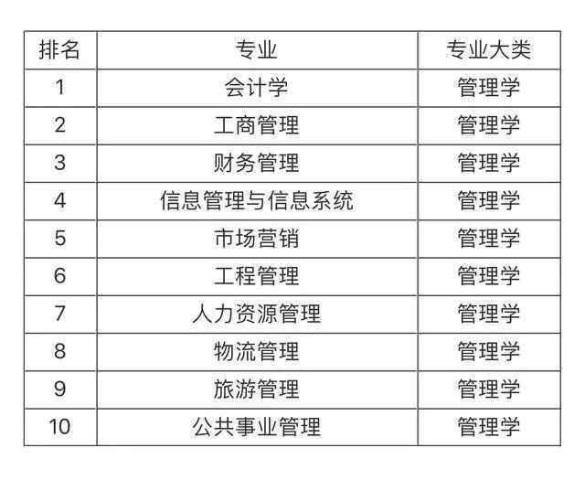 大學(xué)就業(yè)前景最看好的十大專業(yè)，土木工程第一，計算機(jī)專業(yè)僅第五