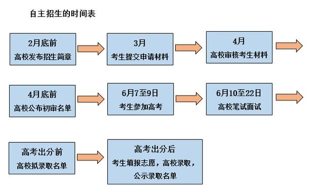 自主招生是什么？適合什么樣學(xué)生呢？