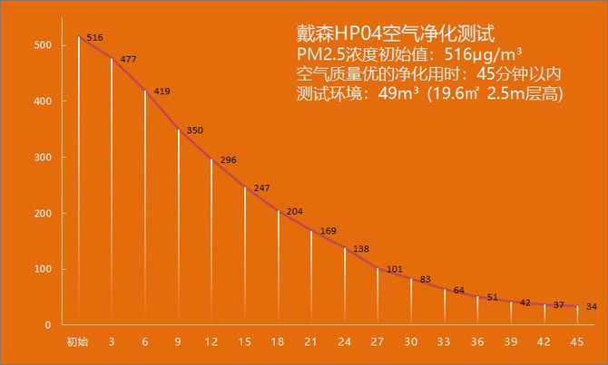 全年可用的空氣凈化暖風(fēng)扇 戴森HP04評測