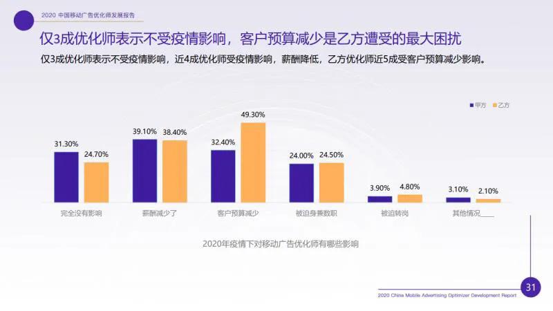 廣告優(yōu)化師這個職位收入怎樣？前途如何