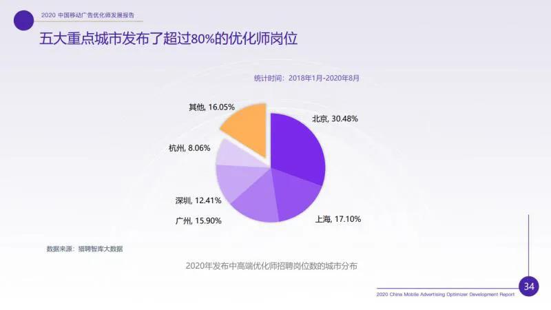 廣告優(yōu)化師這個職位收入怎樣？前途如何