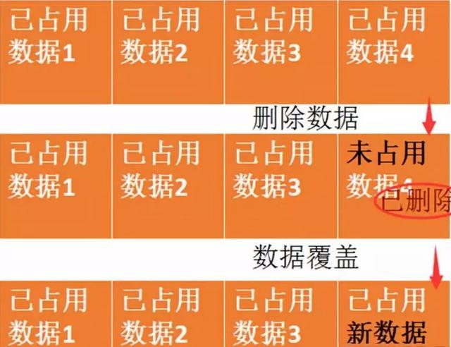 教你絕對無法恢復(fù)文件的方法，刪除、粉碎、格式化？