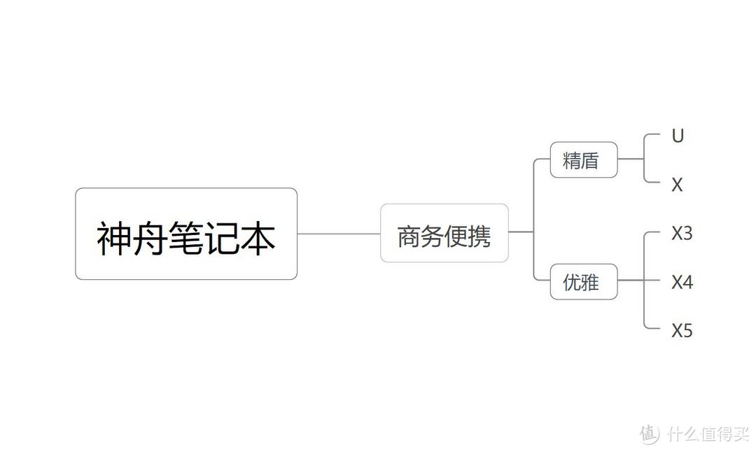 上船就對(duì)了，神舟筆記本入手全攻略