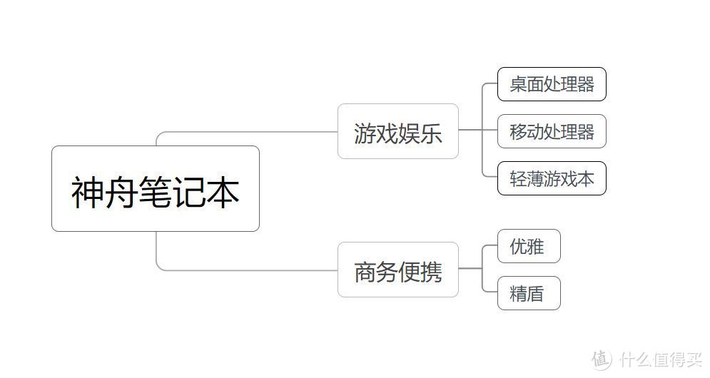 上船就對(duì)了，神舟筆記本入手全攻略