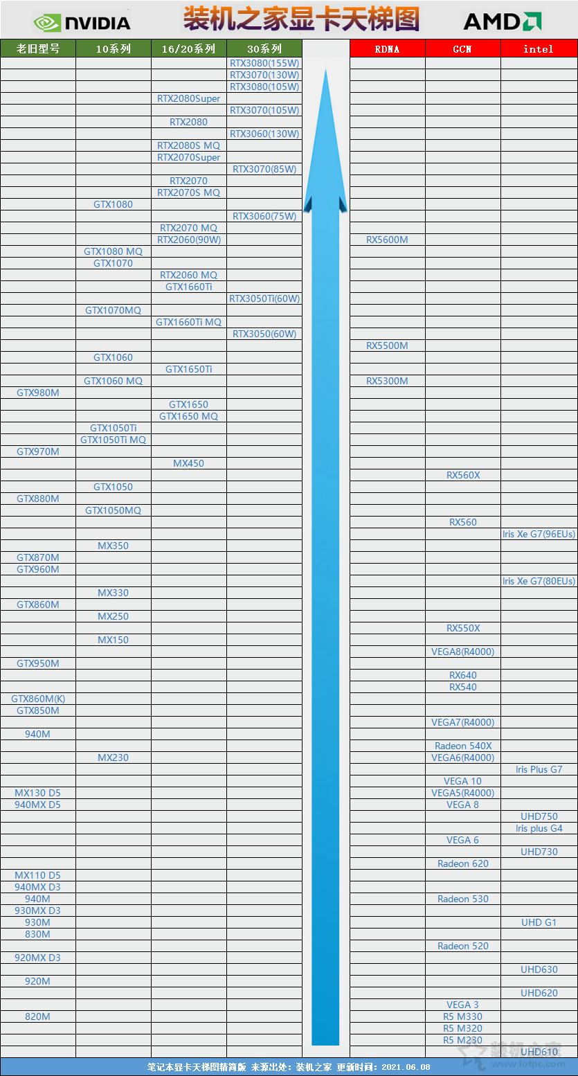 筆記本顯卡如何看性能好壞？筆記本顯卡天梯圖2021年6月最新版