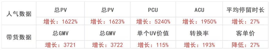直播GMV如何增長？