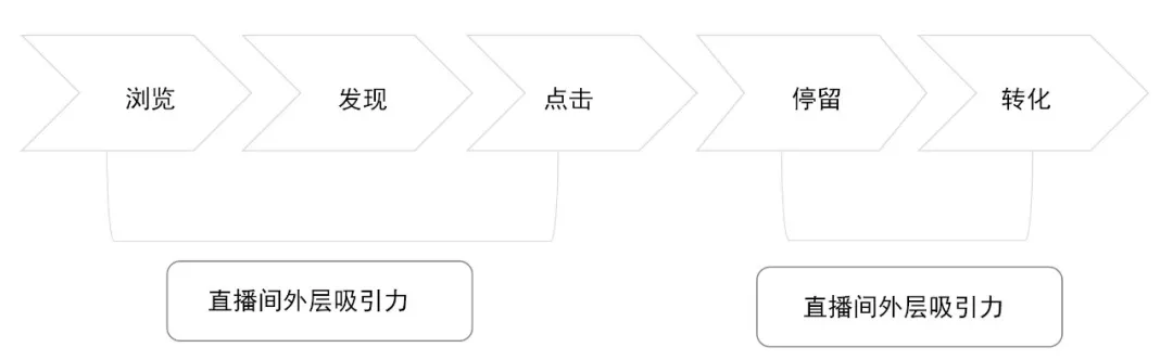 直播GMV如何增長？