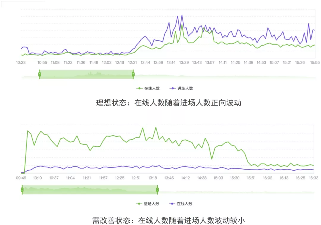 直播GMV如何增長？