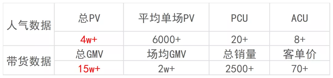 直播GMV如何增長？