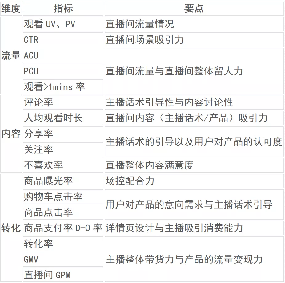 直播GMV如何增長？