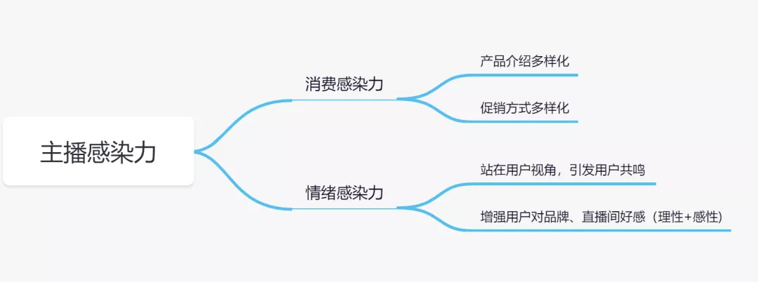 直播GMV如何增長？