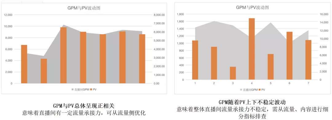 直播GMV如何增長？