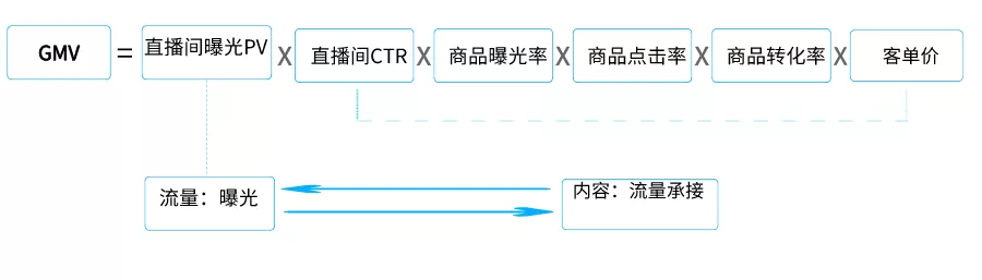 直播GMV如何增長？
