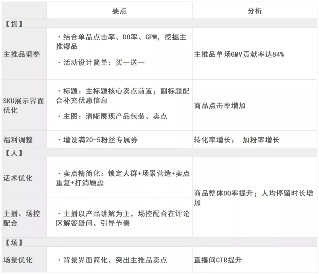 直播GMV如何增長？