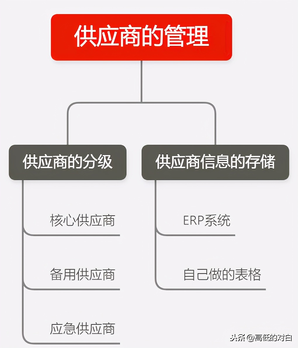 外貿(mào)公司和跨境電商的供應(yīng)商有哪些？供應(yīng)鏈管理應(yīng)該如何做？