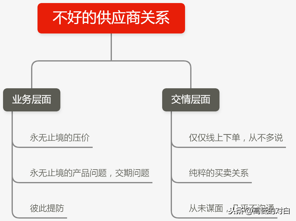 外貿(mào)公司和跨境電商的供應(yīng)商有哪些？供應(yīng)鏈管理應(yīng)該如何做？